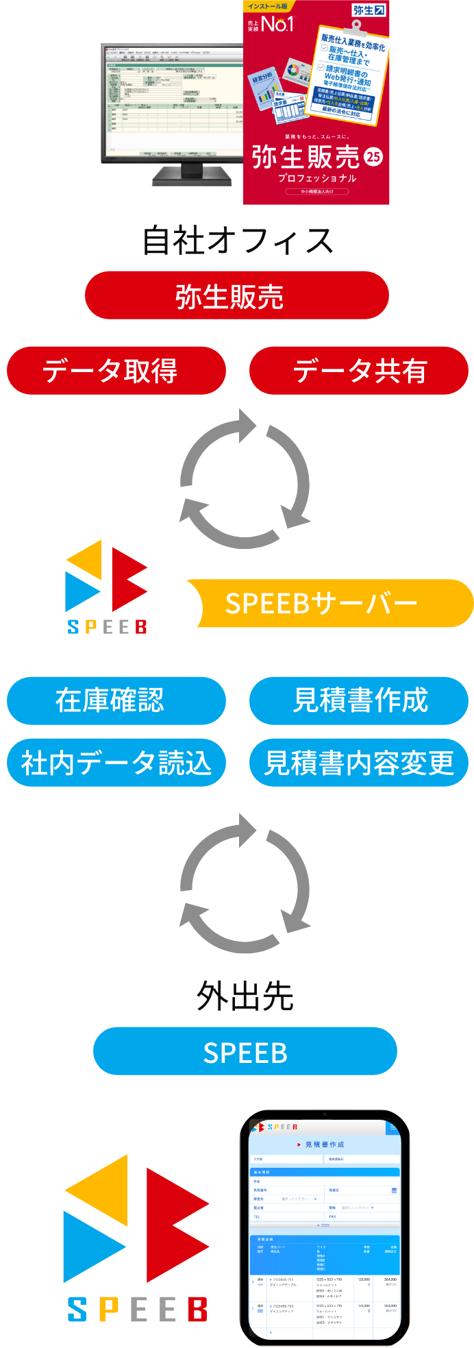 弥生販売＋SPEEBの導入で場所を選ばず在庫確認から見積書作成ができるようになります！
